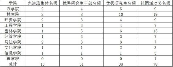 关于做好2013-2014学年研究生评优工作的通知 关于做好2013-2014学年研究生评优工作的通知